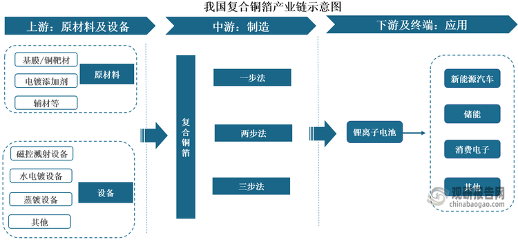 2015年，我国复合铜箔行业进入探索阶段；经过多年的技术攻关和工艺优化，目前其已完成从技术研发到初步量产的跨越，璞泰来、宝明科技、柔震科技、东威科技等企业的复合铜箔产品已实现小批量量产和销售。同时我国复合铜箔行业已形成较为完整的产业链体系：上游涵盖基膜（PET、PP、PI等）、铜靶材、辅材等原材料以及磁控溅射设备、水电镀设备、蒸镀设备等设备；中游为复合铜箔制造，形成一步法、两步法和三步法等多元化生产工艺；下游主要服务于锂离子电池制造领域，并最终应用于新能源汽车、储能和消费电子等终端市场。这种完善的产业链布局为复合铜箔行业稳健发展提供了坚实基础，也为后续大规模商业化应用创造了有利条件。