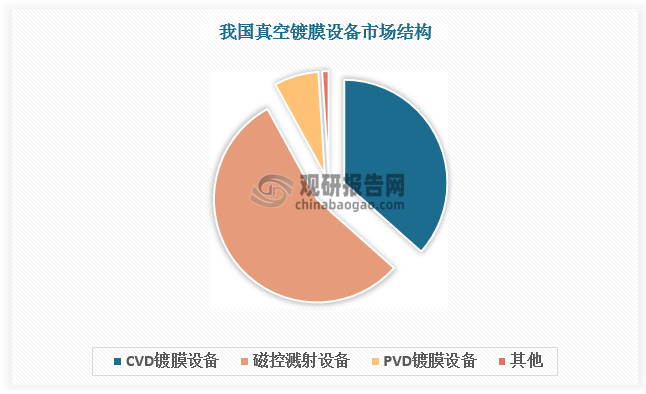 目前磁控溅射设备为市场主流，占据了国内真空镀膜设备行业的半壁江山；其次是CVD镀膜设备，占比超35%；此外，PVD镀膜设备占比达7%左右。