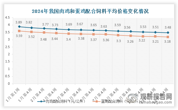 数据来源：农业农村部畜牧兽医局、观研天下整理