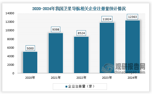 企业注册量来看，截至2025年3月底，我国卫星导航相关企业注册量达6.97万家。从历年企业注册来看，2024年注册量最高，达到1.24万家。