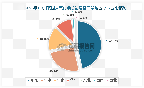 各大区产量分布来看，2025年1-3月我国大气污染防治设备产量以华东区域占比最大，约为46.57%，其次是华中区域，占比为24.62%。