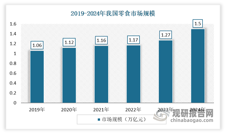 <strong>食品领域</strong><strong>（休闲零食领域）</strong><strong>：</strong>目前我国休闲零食行业正处于“量价齐升”的黄金发展期，市场持续扩容。根据2024年天猫零食节消费报告显示，截止到2024年，我国零食市场规模已经超过1.5万亿元大关。