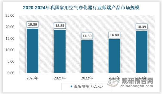 2024年我国家用空气净化器行业低端产品市场规模达到18.39亿元。