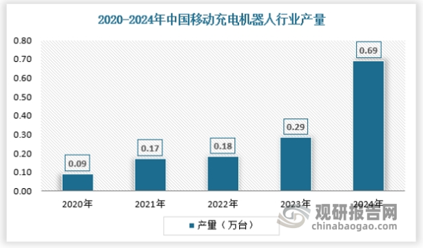 2020年开始我国移动充电机器人开始进入试生产阶段，2024年开始部分企业逐步掌握成熟技术，产量开始爆发，2024年我国移动充电机器人产量达到0.69万台。