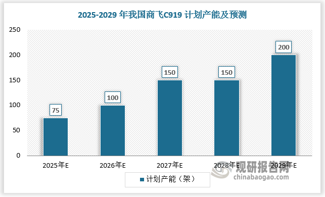 随着C919扩产以及C929经过详细设计阶段后定型批产，航空复合材料在国内商业飞机市场中将快速渗透，基于日趋复杂的国际贸易形势，航空复合材料国产化进程有望加速。