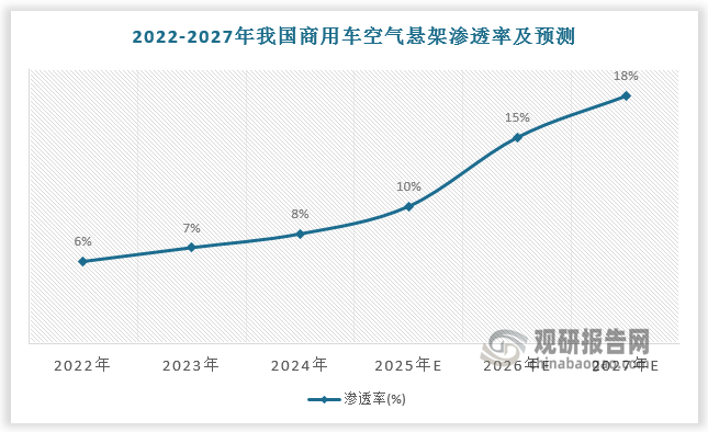 在政策的推动下，预计2025-2027年我国商用车空气悬架渗透率将由10.0%提升至18.0%，销量将由39.6万套增长至75.6万套，市场规模将由55.4亿元增长至105.8亿元。