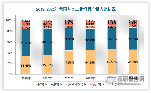 2021年之前，禽饲料是我国工业饲料第一大品种。但随着生猪养殖规模扩大，2021年猪饲料以44.56%的产量占比反超禽饲料成为第一大品种，2023年占比进一步提升至46.56%。同期禽饲料产量占比则持续回落至39.75%。2024年，受生猪存出栏量下降影响，猪饲料产量缩减，占比回落至45.68%，但仍保持领先地位；而得益于家禽出栏量增长，禽饲料占比回升至41.23%。此外，反刍动物饲料和水产饲料产量在2024年均出现下滑，分别为1449.4万吨和2262万吨，同比分别下降13.29%和3.51%。