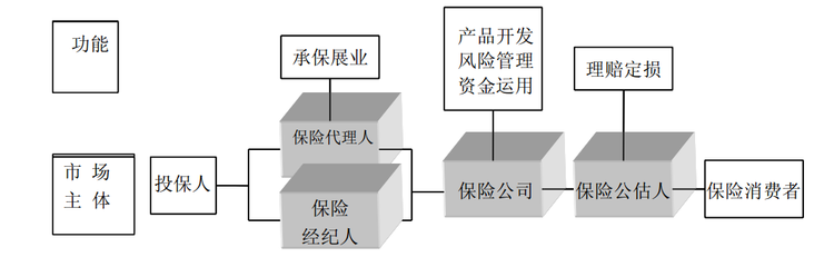 <strong>基于主体分工的团体保险行业产业链</strong>