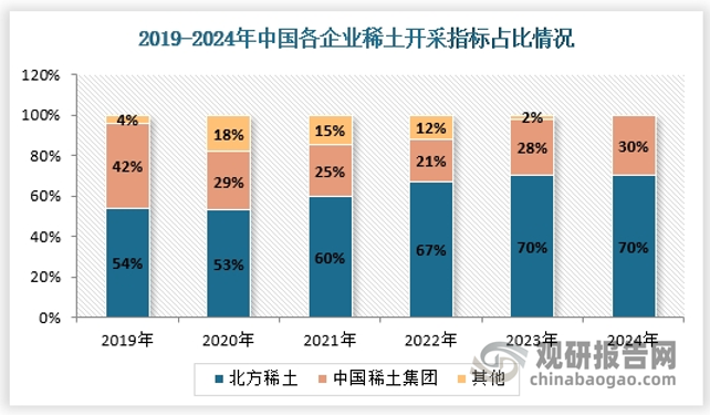 从各企业开采指标来看，北方稀土和中国稀土集团开采指标占比逐年提高，我国稀土供给格局进一步集中，到2024年第一、二批指标中北方稀土和中国稀土集团已经占据了全部开采指标。