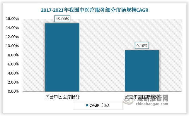 国内民营中医医疗服务竞争力不断提高，市场增速显著。2017-2021年民营中医医疗服务市场规模CAGR达15%，远高于公立中医医疗服务市场规模CAGR（9.1%）。未来民营中医医疗保持高速增长，市占率有望提升。