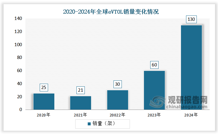 2020-2024全球eVTOL销量呈先降后升走势。2024年全球eVTOL销量为130架，同比增长116.7%。