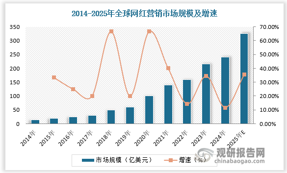 根据数据，2024 年全球网红营销市场规模为 240 亿美元，2025 年预计为 325.5亿美元，2014-2024 年 CAGR 为 33.11%
