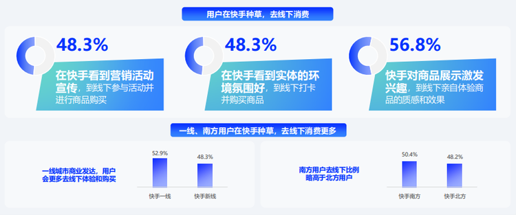 资料来源、《2025快手品牌营销价值报告-快手真实场域释放增量势能》