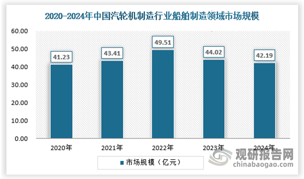 汽轮机作为辅助动力，用于船舶推进、发电等，需求相对稳定。随着船舶大型化和环保要求提升，高效低排放汽轮机需求增加。2024年我国汽轮机行业在船舶制造领域的市场规模已经达到42.19亿元。