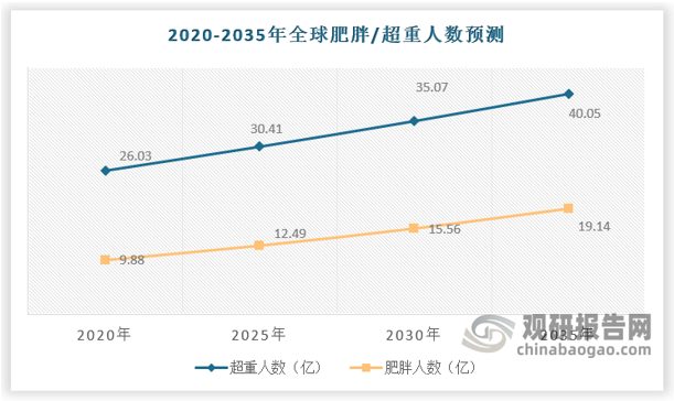 肥胖症已成为一项重大的公共卫生威胁，并且肥胖患病率持续攀升。根据数据，2022年，全球有6.5亿人患有肥胖症，预计2025年将影响到全球10亿成年人口；在中国，预计肥胖患者数将从2021年的1.84亿人增长到2045年的4.79亿人。