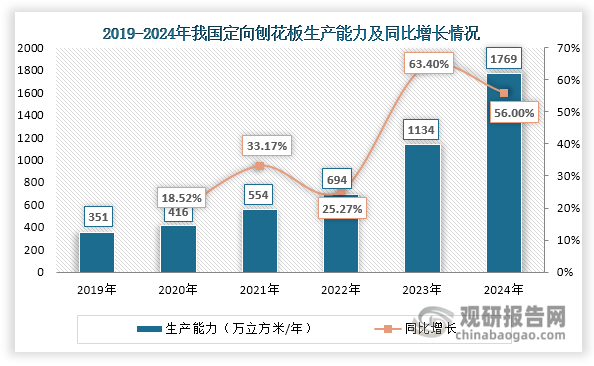 数据来源：国家林业和草原局产业发展规划院、中国林产工业协会、观研天下整理