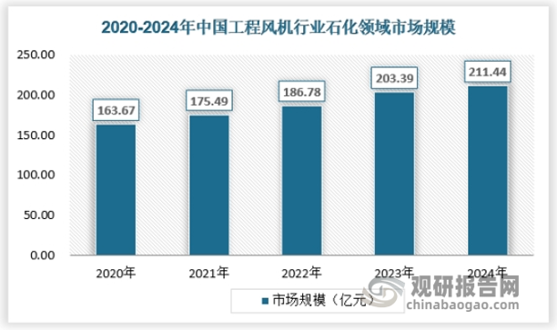 近年来工程风机在石化领域的市场规模不断增长，2024年行业市场规模已经达到211.44亿元。具体如下：