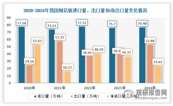 我国刨花板贸易格局正在发生显著变化，呈现出进口稳定、出口快速增长的新态势。数据显示，2024年其进口量虽然仍保持76.48万吨的高位（同比增长1.03%），但实现52.86万吨的出口量，同比大幅增长34.40%，推动净进口量缩减至23.62万吨（同比下降35.06%）。这一变化趋势表明：一方面，国内刨花板生产能力和产品质量的不断提升，正在有效替代部分进口需求；另一方面，随着生产技术改进和成本优势显现，我国刨花板在国际市场的竞争力显著增强。从产品结构来看，普通刨花板仍是贸易主体，占据进口量的82.53%和出口量的70.34%。