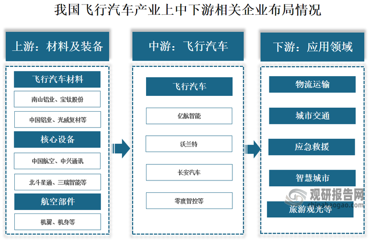 从相关企业来看，我国飞行汽车行业产业链上游为材料及装备，包括飞行汽车材料、核心装备、航空部件等，飞行汽车材料有铝合金、钛合金、铝基复合材料、碳纤维复合材料等，代表企业有南山铝业、宝钛股份、中国铝业、光威复材等，核心装备有飞控系统、通讯系统、导航系统、电力系统等，代表企业有中国航空、中兴通讯、北斗星通、三瑞智能等，航空部件包括机翼、机身；中游分为一体式飞行汽车、分体式飞行汽车、可分离式飞行汽车，代表企业有亿航智能、沃兰特、长安汽车、零度智控等；下游主要应用于物流运输、城市交通、应急救援、智慧城市、旅游观光等领域。