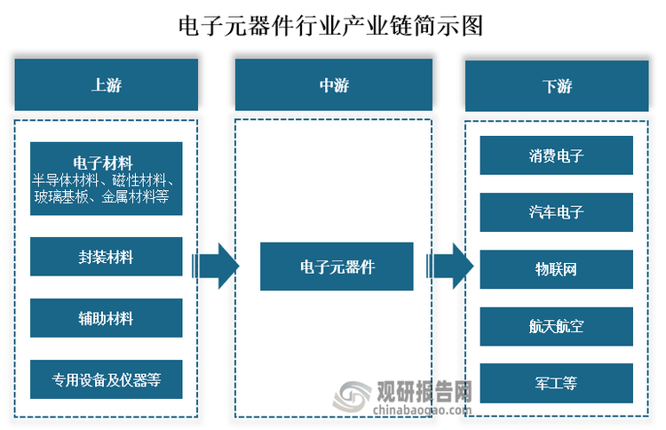 从产业链来看，电子元器件行业上游主要为电子材料、封装材料、辅助材料、专用设备及仪器等，其中电子材料包括了半导体材料、磁性材料、玻璃基板、金属材料等；中游为电子元器件的生产；下游为消费电子、汽车电子、物联网、航空航天和军工等应用领域。