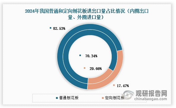 数据来源：中国人造板、海关总署、观研天下整理