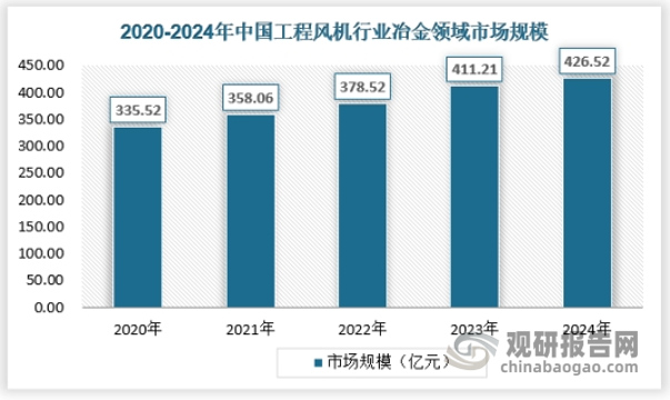 近年来工程风机在冶金领域的市场规模保持增长态势，2024年行业市场规模已经达到426.52亿元。具体如下：