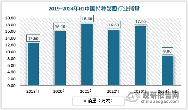 近年来我国特种聚醚行业需求规模保持先增后减态势，2019年行业市场表观需求量为12.6万吨，2021年达到近年来最大8.4万吨，之后有所回落，2024年上半年为8.8万吨。