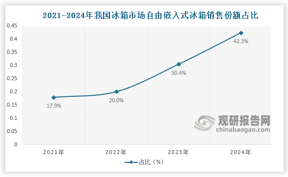 2024年自由嵌入式冰箱销售份额占比对比2023年度放大了将近12个百分点，占比达到42.30%。