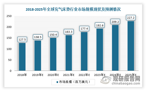 户外露营作为兼具旅游及户外运动属性的娱乐方式，叠加各国及地区出台的露营地发展支持政策，预计全球户外露营参与率有望稳步提升，有望带动充气床垫市场持续增长。根据数据显示，2018年全球充气床垫市场规模已达1.3亿美元，预测到2025年市场规模将达到2.3亿美元。