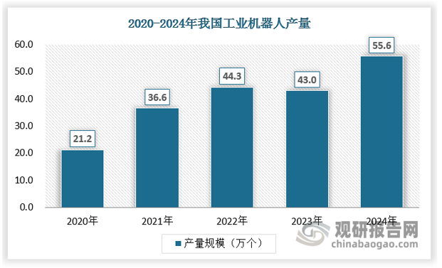 我国形成了比较完善的工业机器人产业链，已具备从上游核心零部件到中游本体制造再到下游系统集成的全产业链自主生产能力。近年来，在国家政策的推动下，中国工业机器人产量得到快速增长。2024年中国规上工业机器人产量55.6万套，同比增长14.2%。