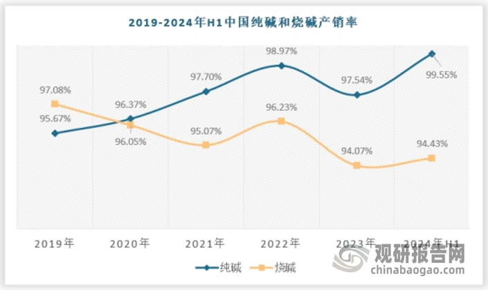 从产销率来看，我国盐化工主要产品的供需体系较为健康，产销率一直维持在90%以上的状态，预计未来这样的状态有望持续。