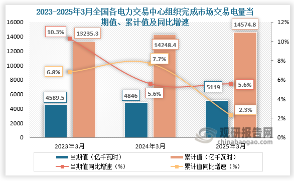 2025年3月份，全国各电力交易中心组织完成市场交易电量5119亿千瓦时，同比增长5.6%；1-3月，全国各电力交易中心累计组织完成市场交易电量14574.8亿千瓦时，同比增长2.3%，占全社会用电量比重为61.1%，同比下降0.14个百分点，占售电量比重为75.3%，同比下降0.35个百分点。