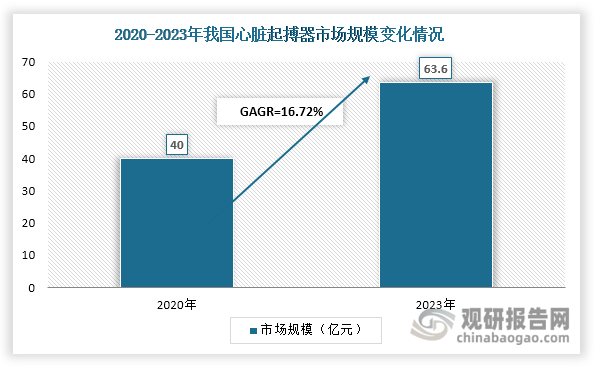 心脏起搏器是一种植入于体内的电子治疗仪器，主要用于治疗心律失常。它通过发放微小的电脉冲，刺激心脏肌肉收缩，从而维持心脏的正常跳动。近年来，我国心脏起搏器行业不断发展壮大，市场规模由2020年的40亿元上升至2023年的63.6亿元，年均复合增长率（GAGR）达16.72%；心脏起搏器植入数量则从2022年的110130例上升至2024年的147748例，年均复合增长率达15.83%。这一快速增长主要受益于以下多重因素的共同推动：