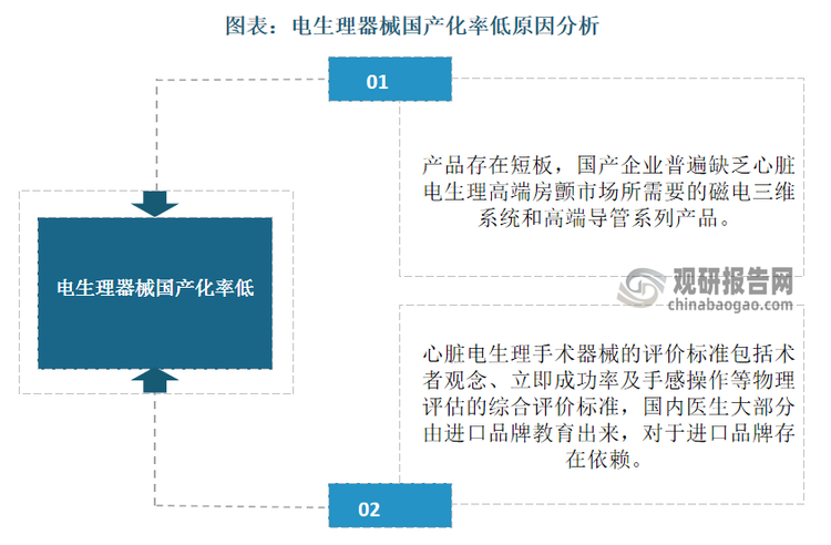 我国电生理器械国产化率低，主要原因在于：一方面，产品存在短板，国产企业普遍缺乏心脏电生理高端房颤市场所需要的磁电三维系统和高端导管系列产品；另一方面，心脏电生理手术器械的评价标准包括术者观念、立即成功率及手感操作等物理评估的综合评价标准，国内医生大部分由进口品牌教育出来，对于进口品牌存在依赖。