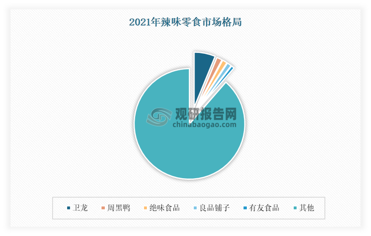目前我国辣味休闲食品市场集中度较为分散。按零售额计，2021年我国前五大辣味休闲食品公司的市场占有率为11.5%。其中卫龙在中国辣味休闲食品中长期居于龙头位置，市场份额排名第一，市场占有率为6.2%。而CR5以外企业占比88.5%。这一数据表明，当前我国辣味休闲食品市场集中度较低，未来有着较大的提升空间。而随着各企业不断抢占市场份额，市场竞争也将趋于激烈。