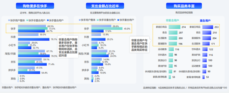 <strong>对广告主而言，快手不仅是流量入口，更是深度影响用户生活方式与消费决策的主阵地。</strong>报告数据显示，目前有超七成快手非重合用户近半年在快手购买过商品，且整体而言在快手平台的购物花费占比高达45.0%，同时重合用户在快手购物的行为同样活跃，也偏好家庭日用品、食品、服饰服装等日常消费品类。