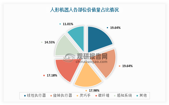 人类手部有27个自由度（5 指×3 关节+腕部），仿生灵巧手通常需实现12-20个自由度，需在极小空间内集成微型电机、齿轮、腱绳等部件。根据数据，灵巧手在人形机器人成本占比重达到17.98%，仅次于旋转执行器和线性执行器。