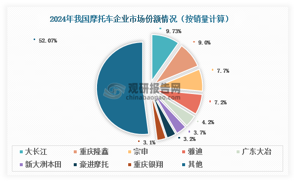 数据来源：中国摩托车商会、观研天下整理