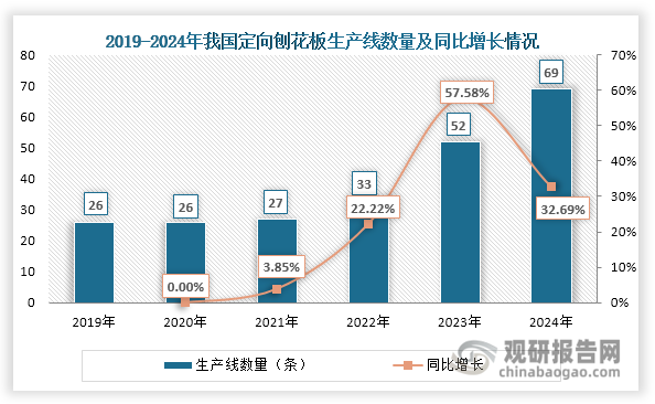作为普通刨花板的升级产品，定向刨花板（OSB）凭借低含醛量和优异环保性能，在定制家居、装配式建筑等领域获得广泛应用。近年来，我国定向刨花板市场发展势头迅猛，生产线数量和生产能力快速增长，分别由2019年的26条、351万立方米/年上升至2024年的69条和1769万立方米/年，年均复合增长率分别高达21.56%和38.19%。同时我国定向刨花板生产线数量和生产能力在刨花板市场中的占比也在不断提升，2024年分别跃升至20.97%和27.58%。这一迅猛发展既反映了下游市场对环保建材的需求增长，也体现了刨花板产业升级的加速推进。