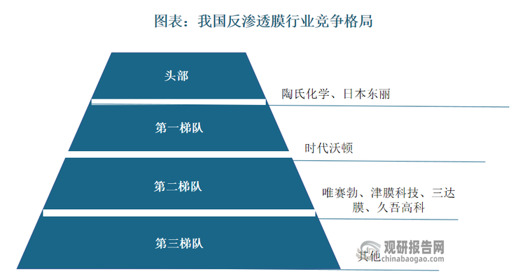 但目前国产品牌主要依靠价格优势在小型工业水处理项目中占主导，而在商业应用端，工业海水淡化及苦咸水淡化工程中，国外高端品牌仍是项目首选，因此，高端反渗透膜国产化空间广阔。