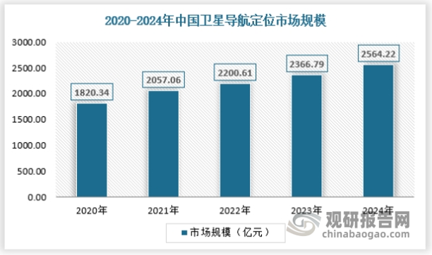 随着国家加速推动卫星导航系统的国产化替代，高精度定位技术进一步探索落地应用，国内卫星导航定位市场需求得到进一步挖掘与释放，推动了卫星导航定位行业市场规模的稳定增长。2024年空间信息行业卫星导航定位领域市场规模约为2564.22亿元，具体如下：