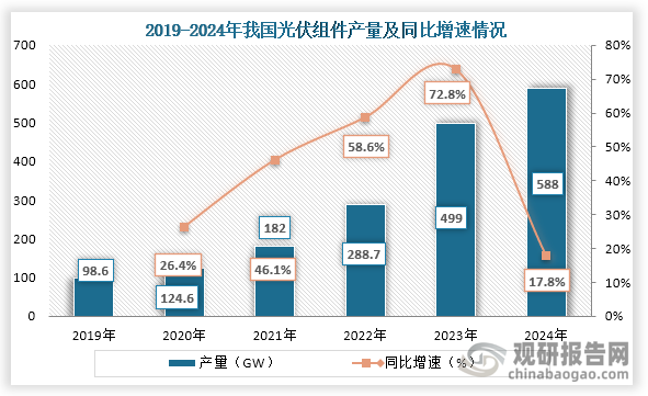 从产量来看，2019年到2023年我国光伏组件产量持续增长，到2024年我国光伏组件产量约为588GW，同比增长17.8%。