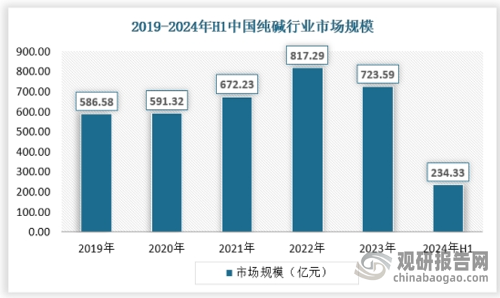 从市场规模来看，2023年，我国盐化工行业在纯碱领域的市场规模约为723.59亿元，2024年上半年为234.33亿元。