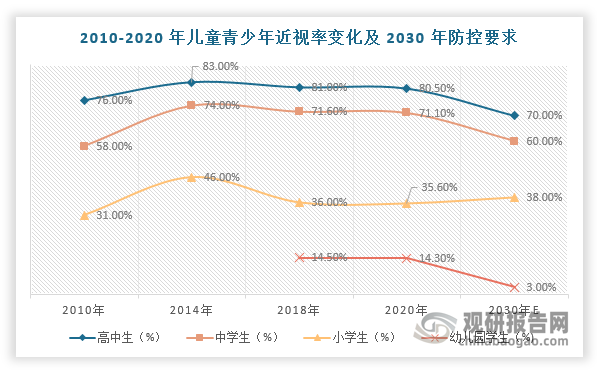 年总体近视率为52.7%，其中6岁儿童为14.3%，小学生为 35.6%，初中生为71.1%，高中生为80.5%。小学阶段近视率攀升速度较快，从小学一年级的12.9%上升至六年级的59.6%，平均每升高一个年级，近视率增加9.3个百分点。因此，儿童和青少年是近视防控的重点年龄阶段。