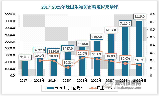 近年来，受政策和资金驱动，我国生物药行业快速增长，带动细胞培养基市场需求增多。根据数据，2024年我国生物药市场规模达约7119.0亿元，细胞培养基市场规模为43.2亿元；预计2025年我国生物药市场规模为8116.0亿元，细胞培养基市场规模达49.1亿元。
