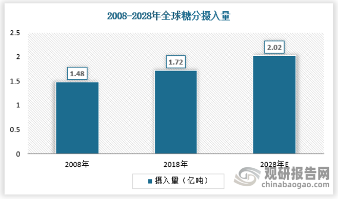 根据经合组织和粮农组织的数据，早在2018年全球糖分摄入量达到1.72亿吨，比2008年的1.48亿吨有较高增长，预计到2028年全球糖分摄入量将超过2亿吨。