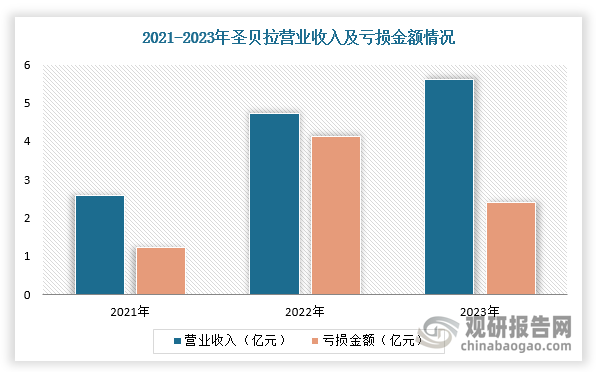 在企业账面上，2023年，圣贝拉公司营业收入5.60亿元，同比增长18.7%，亏损更达2.39亿元；紫元元2023年关闭3家月子中心，板块收入2843.8万元，同比下降44.0%，分部亏损590万元。