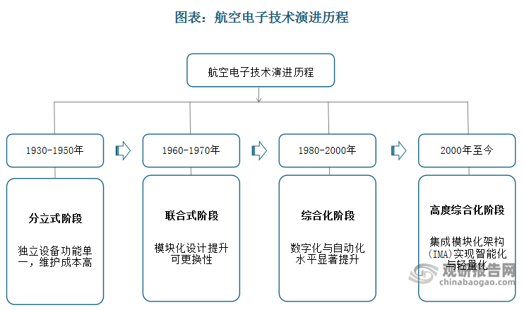航空电子诞生于20世纪70年代。伴随着电子工业走向一体化，航空电子市场蓬勃发展起来。在70年代早期，全世界90%以上的半导体产品应用在军用飞机上。随着航空运输业快速发展，对航空电子设备的性能、可靠性、安全性以及经济性提出了更高要求；同时随着航空电子经过漫长发展道路，从传统机械式向全数字式、网络化、集成化和智能化转变，航空电子应用领域从军用领域扩展到了民用飞机、直升机、无人机等多个领域。在市场需求的持续增长下，全球航空电子成为航空工业中最具活力的领域之一。