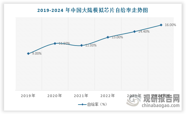 此次关税会让国产模拟芯片行业进入牛市？在芯片产业链中，大多数人表示国产模拟芯片是最受益的领域。主要原因有：一是，模拟芯片厂商以IDM模式为主，IDM为集成器件制造模式，IDM厂商自己包办晶圆厂、封装厂、测试厂等芯片制造全流程，所以我国规定晶圆流片地为原产地的政策，本质上是主要制裁几家美国模拟芯片厂，也就利好国产模拟芯片厂；二是模拟芯片产业国产化率较低，2024年仅16%，而德州仪器和ADI等美国大厂一直在主导国内的模拟芯片市场，其中国区业务大概多少体量，也决定未来国产替代逻辑下的市场空间；三是，模拟芯片具有成熟制程。