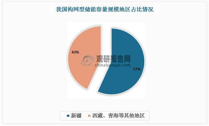从地域分布看，新疆构网型储能项目定标规模为1.31GW/4.925GWh，容量规模占比57%，超过全国的一半，西藏、青海等紧随其后。其中新疆、青海等西北地区电网是“条状分割”的形态，且线路较长，导致在集中并网时缺乏网间调节能力，随着新能源不断接入局部电网越来越弱；西藏则是由于电网长期孤网运行，虽然近年来与西北电网、西南电网的连接大大加强，但部分地区仍属于弱网，因此其构网型储能发展速度较快。